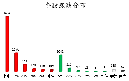 个股涨跌分布.png