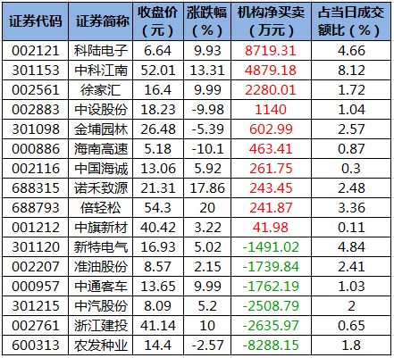 龙虎榜机构净买入的个股.png