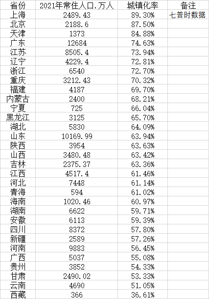 31省份城镇化率数据