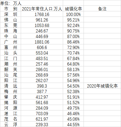 广东21市城镇化率