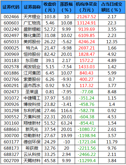 龙虎榜机构净买入的个股.png