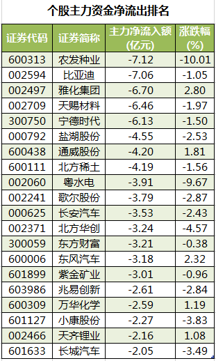 个股主力资金净流出排名.png