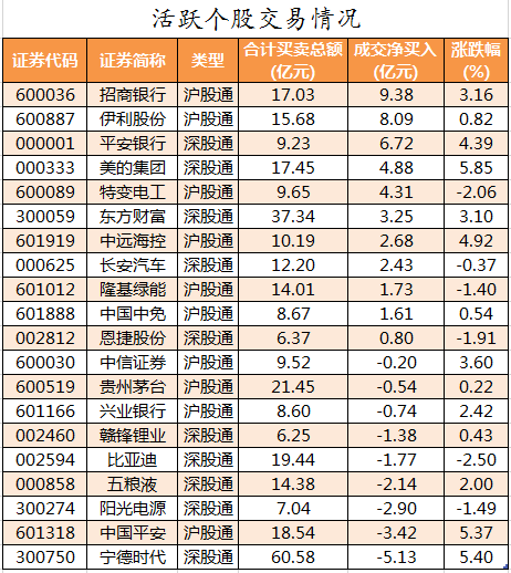 北向资金活跃个股交易情况.png