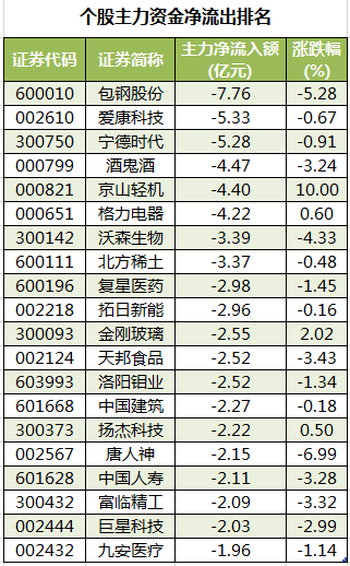 个股主力资金净流出排名.png