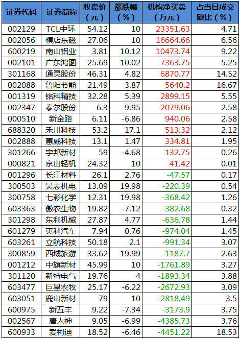 龙虎榜机构净买入的个股.png