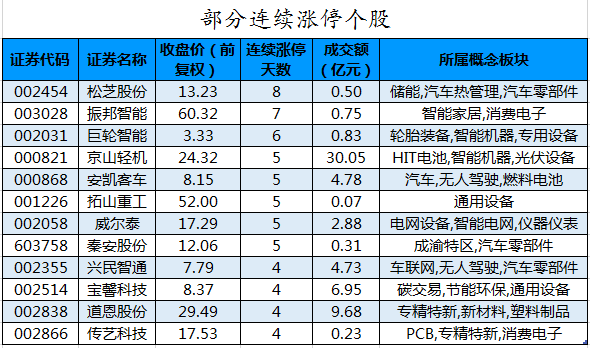 部分连续涨停个股.png