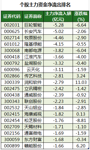 个股主力资金净流出排名.png
