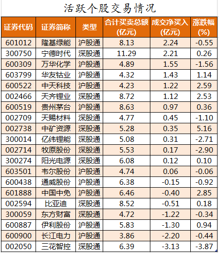 北向资金活跃个股交易情况.png