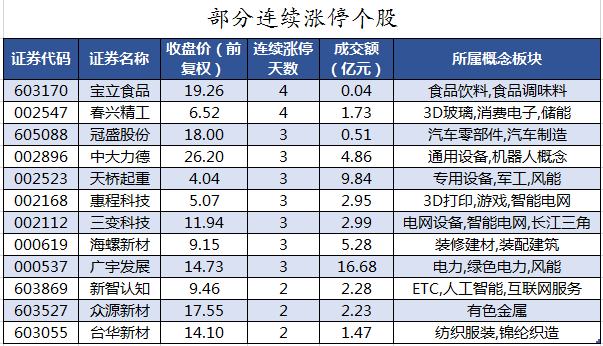 部分连续涨停个股.png