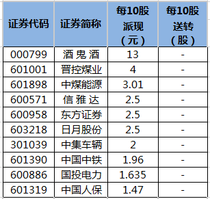 即将实施分红的公司一览.png