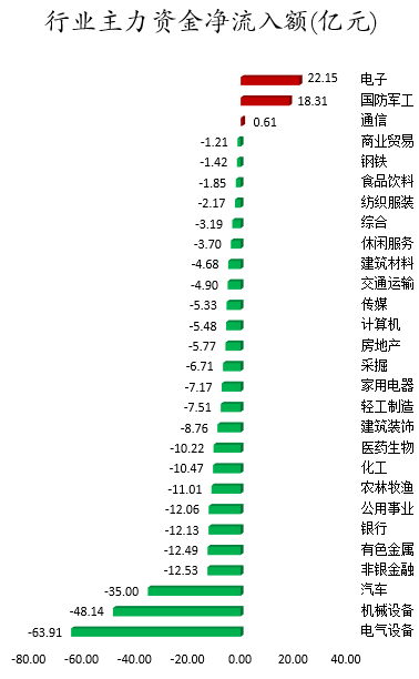 行业主力资金净流入额.png 行业主力资金净流入额.png