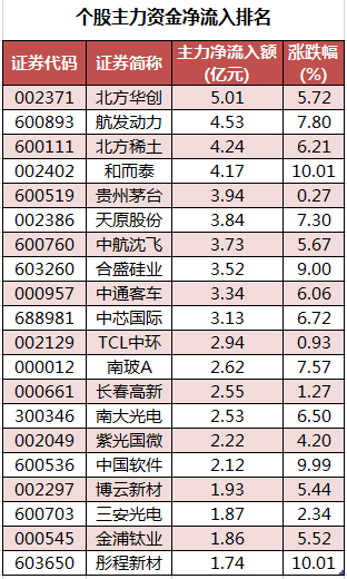 个股主力资金净流入排名.png 个股主力资金净流入排名.png