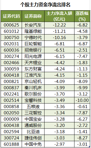 个股主力资金净流出排名.png 个股主力资金净流出排名.png