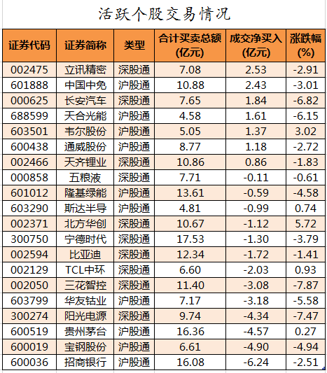 北向资金活跃个股交易情况.png 北向资金活跃个股交易情况.png