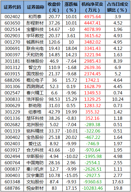 龙虎榜机构净买入的个股.png 龙虎榜机构净买入的个股.png
