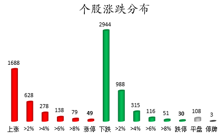 个股涨跌分布.png 个股涨跌分布.png