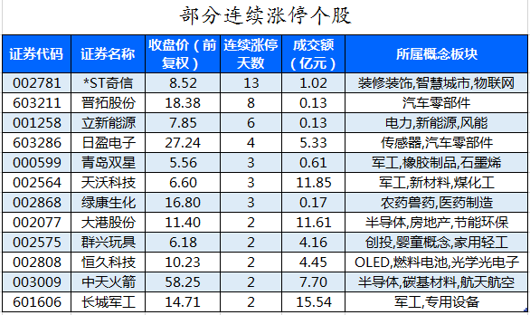 部分连续涨停个股.png 部分连续涨停个股.png