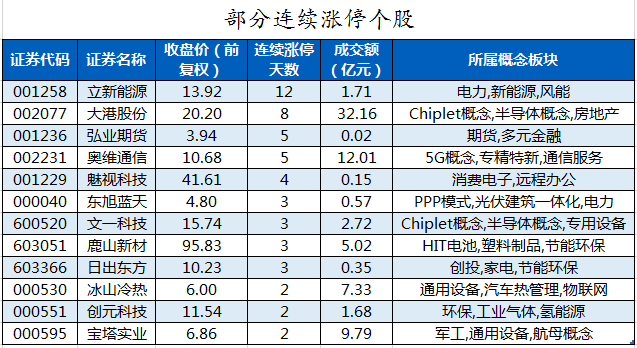 部分连续部分连续涨停个股.png