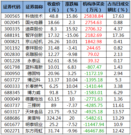 龙虎榜机构净买入的个股.png