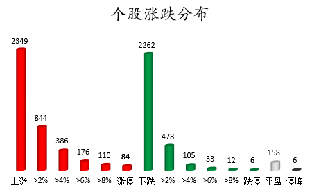个股涨跌分布.png