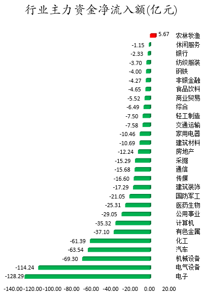 行业主力资金净流入额.png