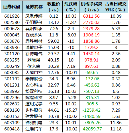 龙虎榜机构净买入的个股.png
