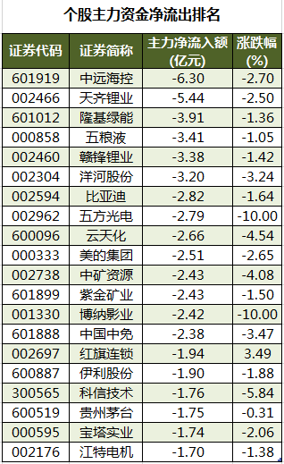 个股主力资金净流出排名.png