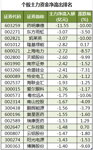 个股主力资金净流出排名.png