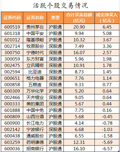 北向资金活跃个股交易情况.png