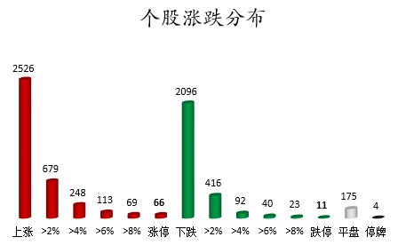 个股涨跌分布.png