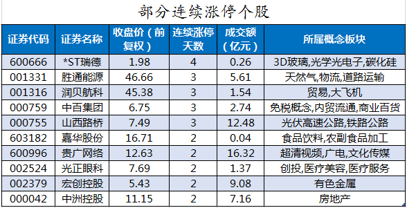 部分连续涨停个股.png