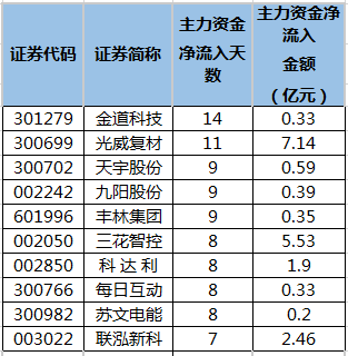 连续5日或以上主力资金净流入个股排名.png
