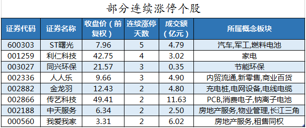 部分连续涨停个股.png