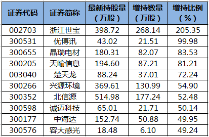 陆股通增持的个股.png