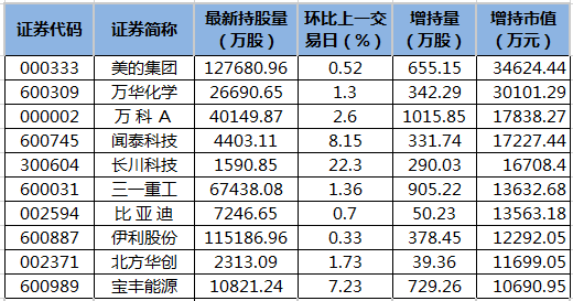 美的集團萬華化學等11股獲北向資金增持額超億元