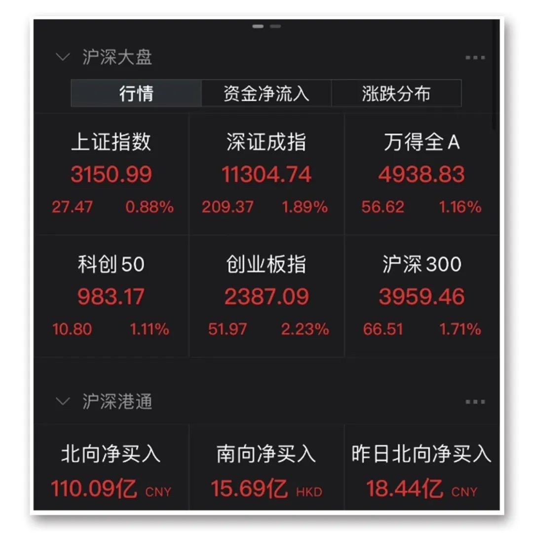 人心动了？刚刚，A股、港股大涨！