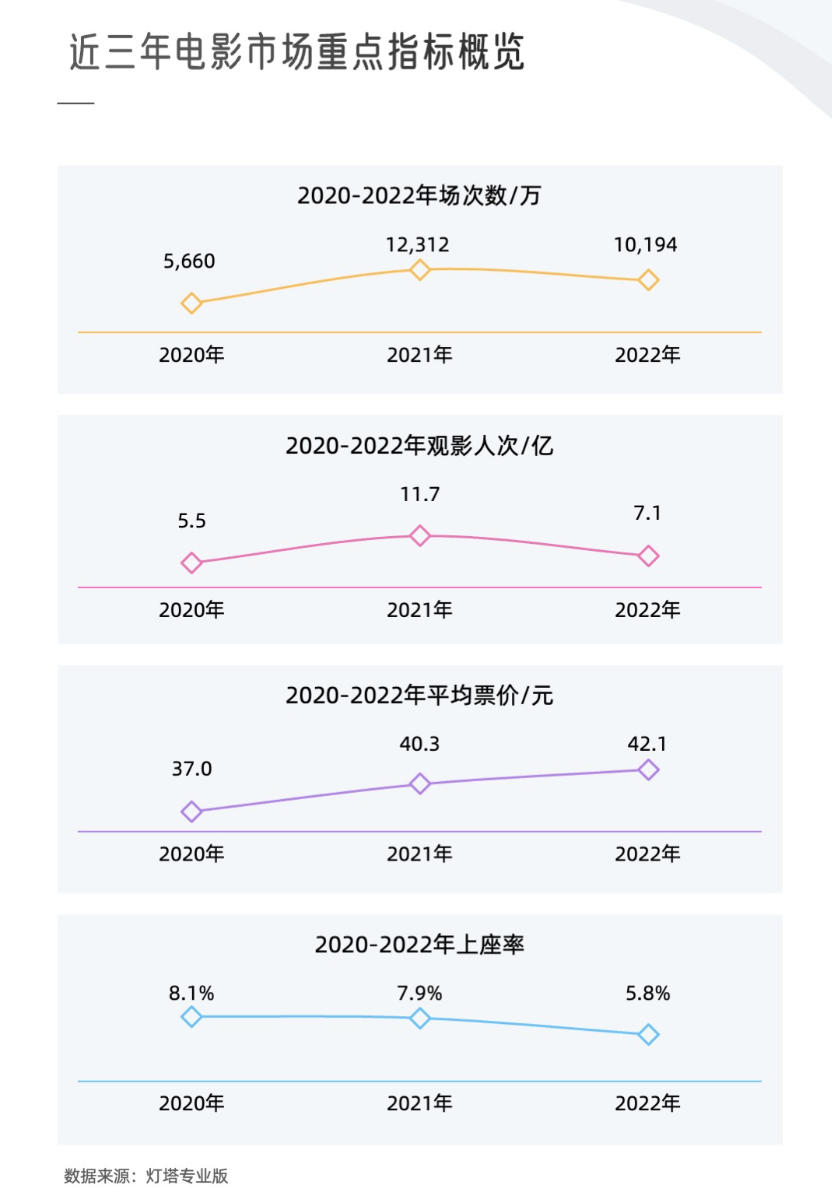 300亿收官后，2023年中国电影市场走向何方？
