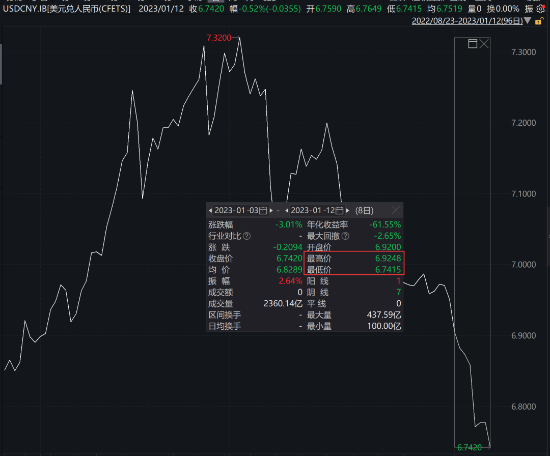 突然大涨超300点！人民币刷屏