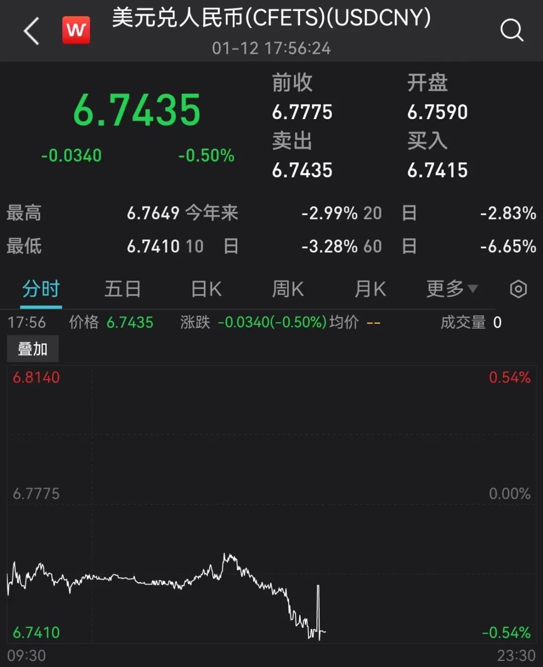突然大涨超300点！人民币刷屏