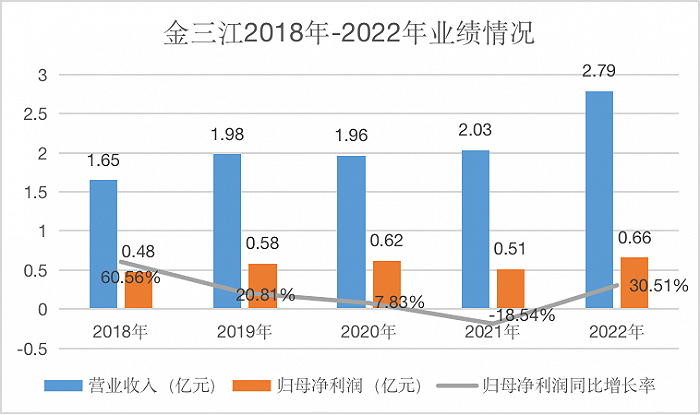 A股2022年首份年报出炉:金三江毛利率连年下滑,拟10转增9派3元