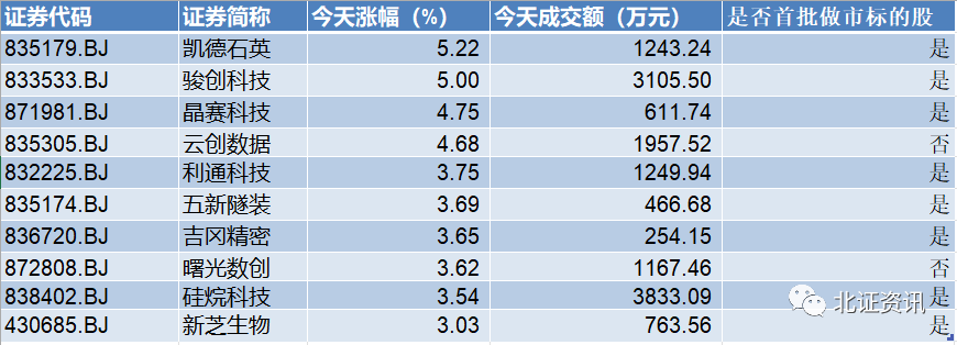 涨幅前三均为做市标的股，这只股票大涨5%，成交额暴增超6倍