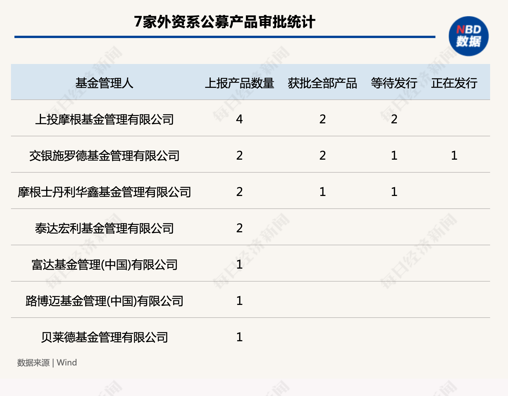 外资公募跑步入场，7家外资系公募年内均已上报新品，多家首只产品已获批