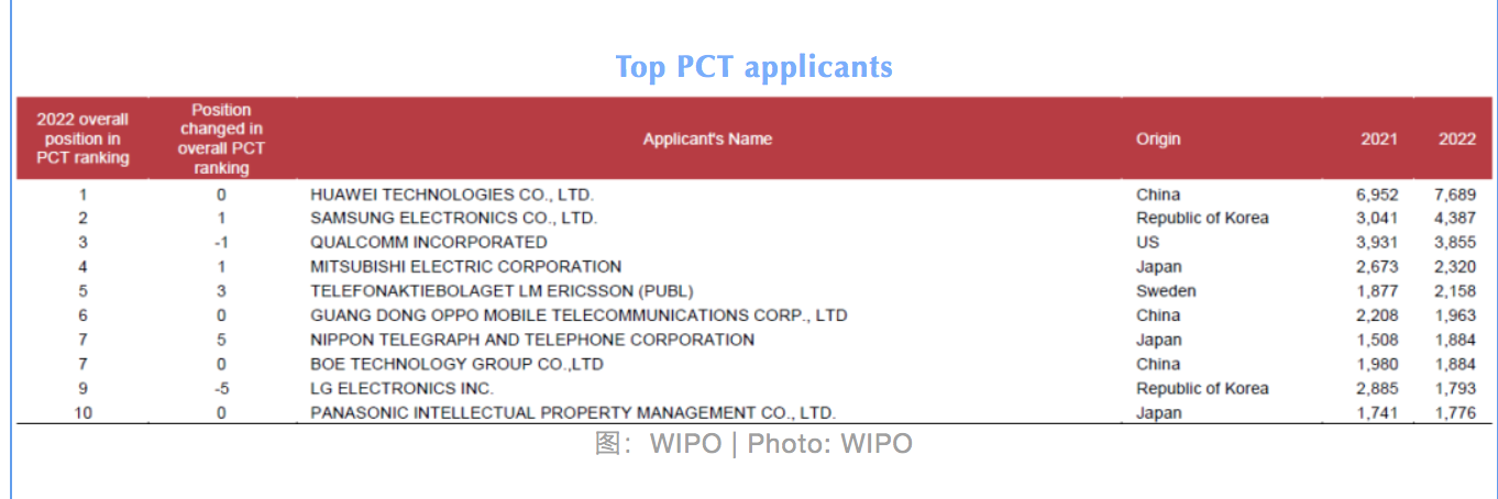 PCT申请人排名