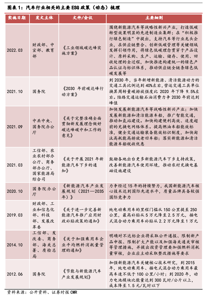 云平台app手机版下载ESG观察｜迈向制造强国中国车企进入ESG时代(图2)