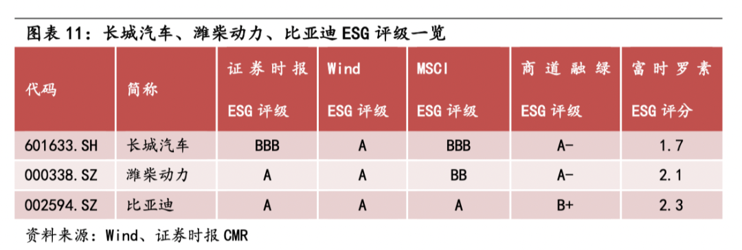 云平台app手机版下载ESG观察｜迈向制造强国中国车企进入ESG时代(图15)