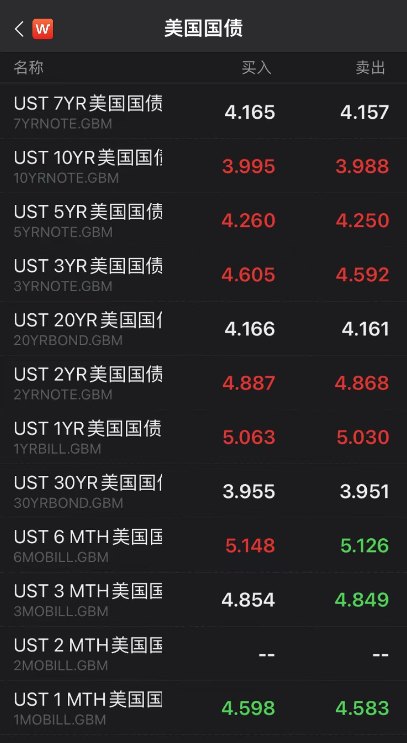 美债收益率攀升！纳指收盘跌0.66%，纳斯达克中国金龙指数大涨3%