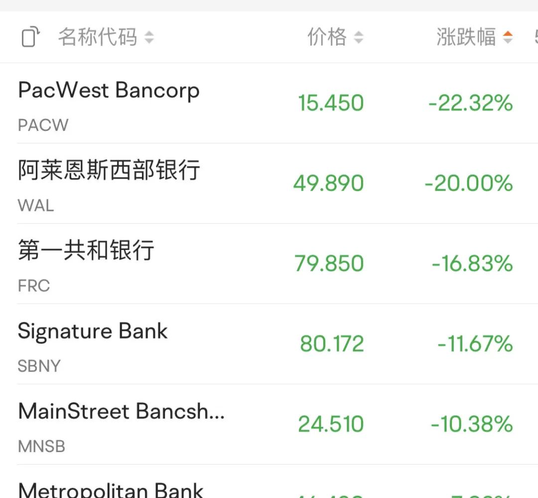 深夜突发！盘前直接腰斩，银行巨头紧急“拔网线”！美股银行股又崩了？50%崩盘后惊现直线爆拉！