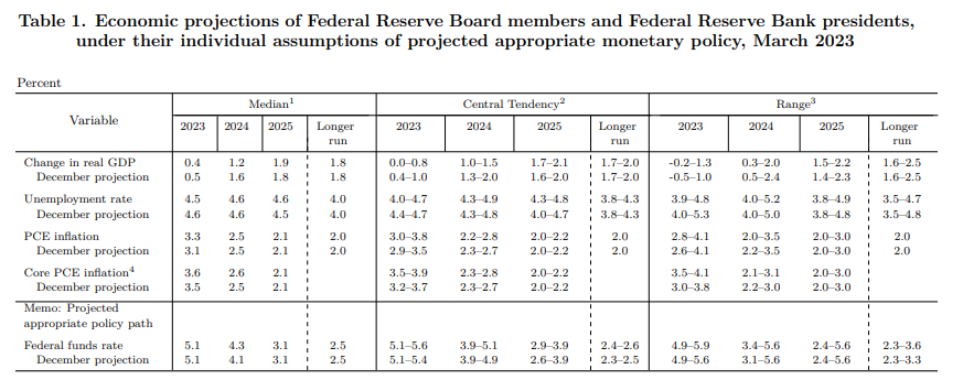 美联储SEP:下调今年GDP预测，上修今年通胀预估