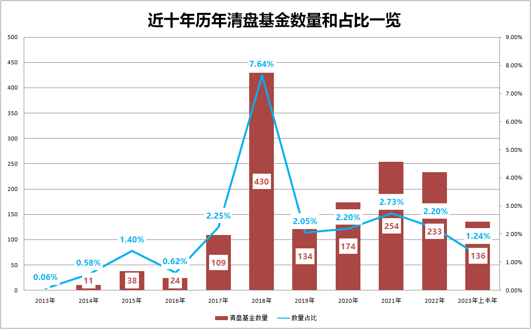 超1500只！“万基时代”大洗牌