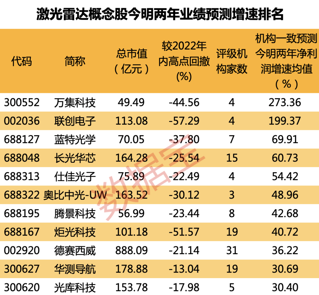 比亚迪、菜鸟等豪华股东阵容加持，港股激光雷达第一股来了！行业加速渗透，机构青睐这11只潜力股